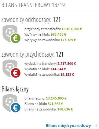 Źródło: transfermarkt.pl