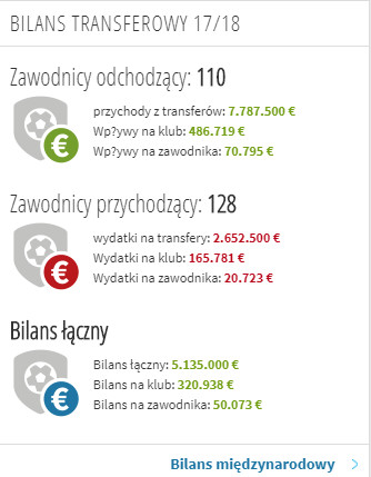 Źródło: transfermarkt.pl