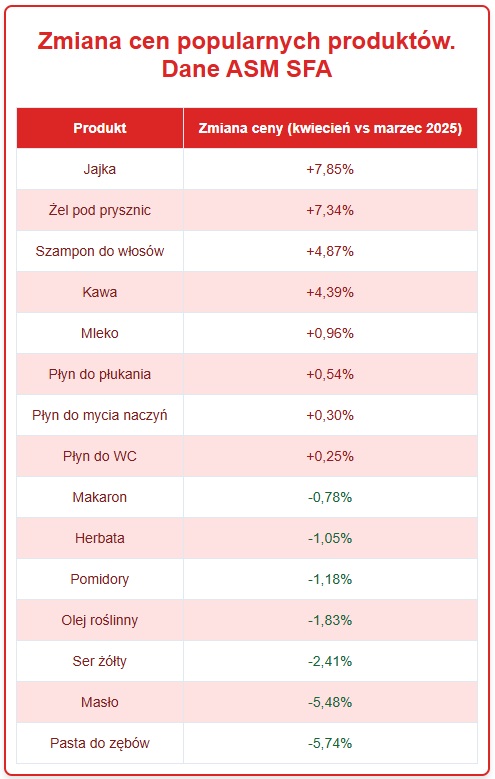 Zmiana cen popularnych produktów - marzec kontra kwiecień 2025
